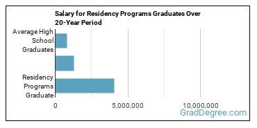 4-year median earnings vs national baseline for Residency Programs