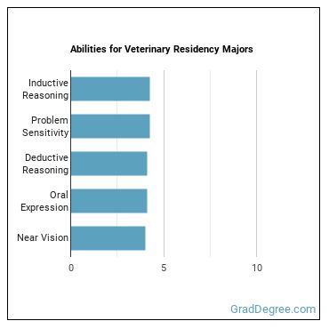 Abilities for Veterinary Residency majors