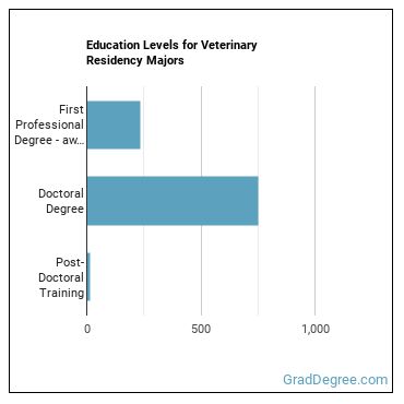 Education levels for Veterinary Residency majors