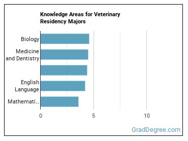 Knowledge areas for Veterinary Residency majors