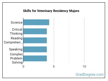 Skills for Veterinary Residency majors