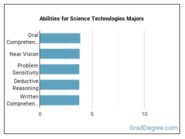 Abilities for Science Technologies majors