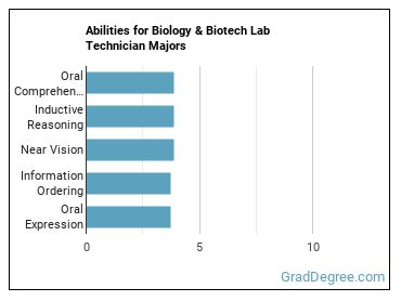 Abilities for Biology & Biotech Lab Technician majors