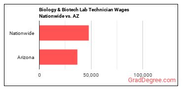 Biology & Biotech Lab Technician Wages Nationwide vs. AZ