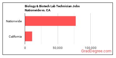 Biology & Biotech Lab Technician Jobs Nationwide vs. CA