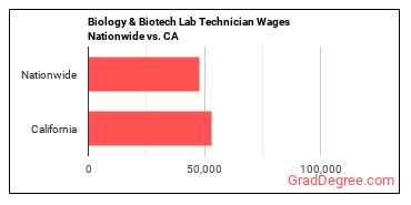 Biology & Biotech Lab Technician Wages Nationwide vs. CA