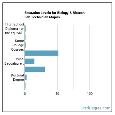 Education levels for Biology & Biotech Lab Technician majors