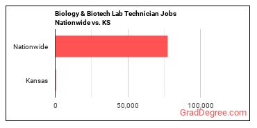 Biology & Biotech Lab Technician Jobs Nationwide vs. KS
