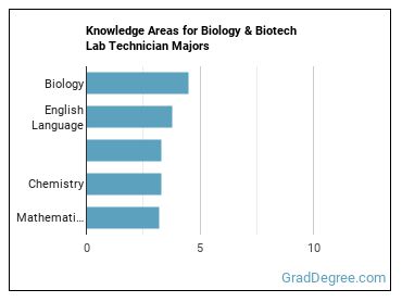 Knowledge areas for Biology & Biotech Lab Technician majors