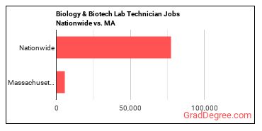 Biology & Biotech Lab Technician Jobs Nationwide vs. MA