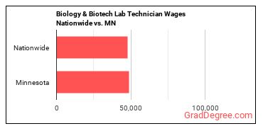Biology & Biotech Lab Technician Wages Nationwide vs. MN
