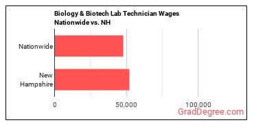 Biology & Biotech Lab Technician Wages Nationwide vs. NH