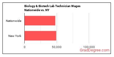 Biology & Biotech Lab Technician Wages Nationwide vs. NY