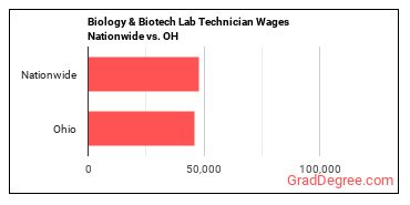 Biology & Biotech Lab Technician Wages Nationwide vs. OH