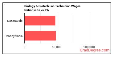 Biology & Biotech Lab Technician Wages Nationwide vs. PA