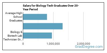 4-year median earnings vs national baseline for Biology & Biotech Lab Technician