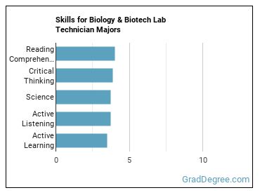 Skills for Biology & Biotech Lab Technician majors