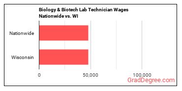 Biology & Biotech Lab Technician Wages Nationwide vs. WI