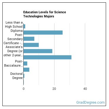 Education levels for Science Technologies majors