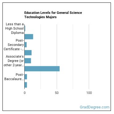 Education levels for General Science Technologies majors