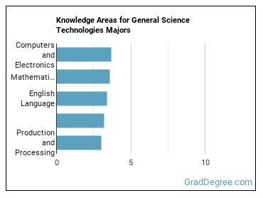 Knowledge areas for General Science Technologies majors