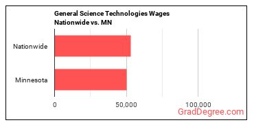 General Science Technologies Wages Nationwide vs. MN