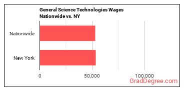 General Science Technologies Wages Nationwide vs. NY