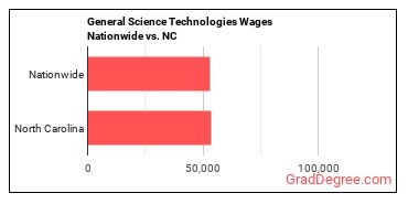 General Science Technologies Wages Nationwide vs. NC