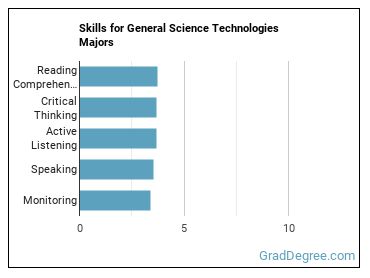 Skills for General Science Technologies majors