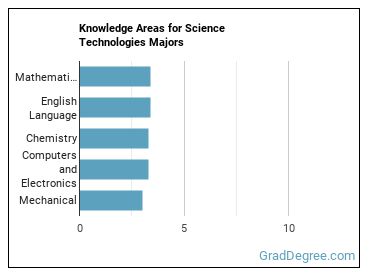 Knowledge areas for Science Technologies majors