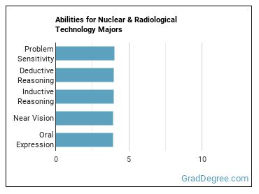 Abilities for Nuclear & Radiological Technology majors