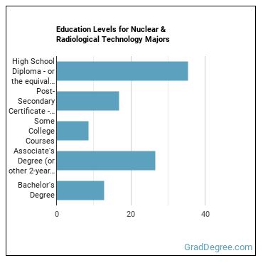 Education levels for Nuclear & Radiological Technology majors