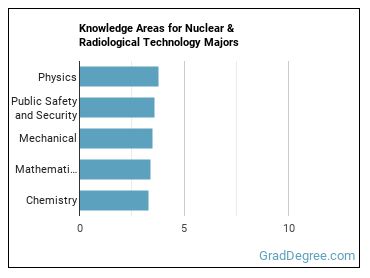 Knowledge areas for Nuclear & Radiological Technology majors