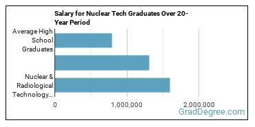 4-year median earnings vs national baseline for Nuclear & Radiological Technology