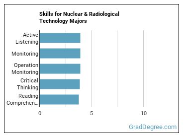 Skills for Nuclear & Radiological Technology majors