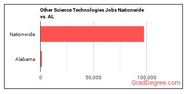 Other Science Technologies Jobs Nationwide vs. AL