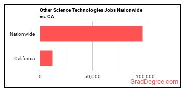Other Science Technologies Jobs Nationwide vs. CA