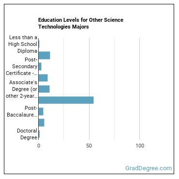 Education levels for Other Science Technologies majors