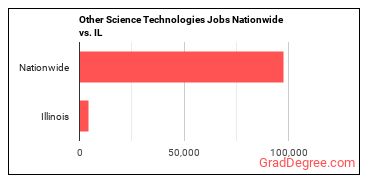 Other Science Technologies Jobs Nationwide vs. IL