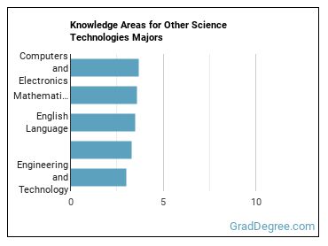 Knowledge areas for Other Science Technologies majors