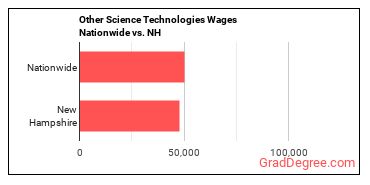 Other Science Technologies Wages Nationwide vs. NH