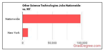 Other Science Technologies Jobs Nationwide vs. NY