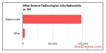 Other Science Technologies Jobs Nationwide vs. OH