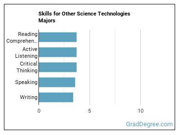 Skills for Other Science Technologies majors