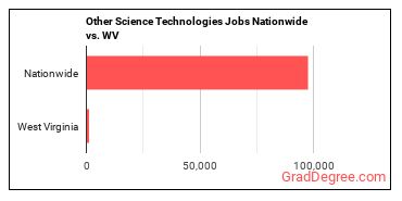 Other Science Technologies Jobs Nationwide vs. WV