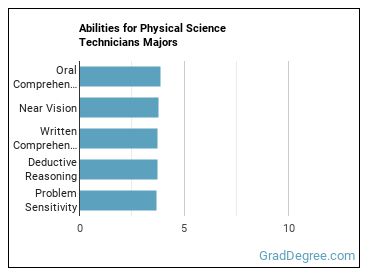 Abilities for Physical Science Technicians majors