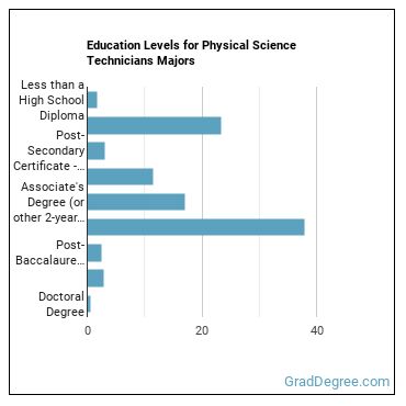 Education levels for Physical Science Technicians majors