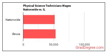 Physical Science Technicians Wages Nationwide vs. IL