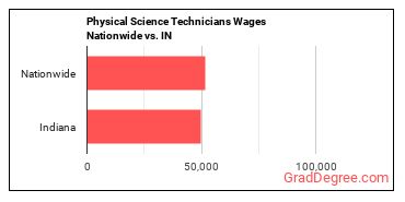 Physical Science Technicians Wages Nationwide vs. IN