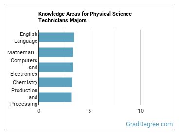 Knowledge areas for Physical Science Technicians majors